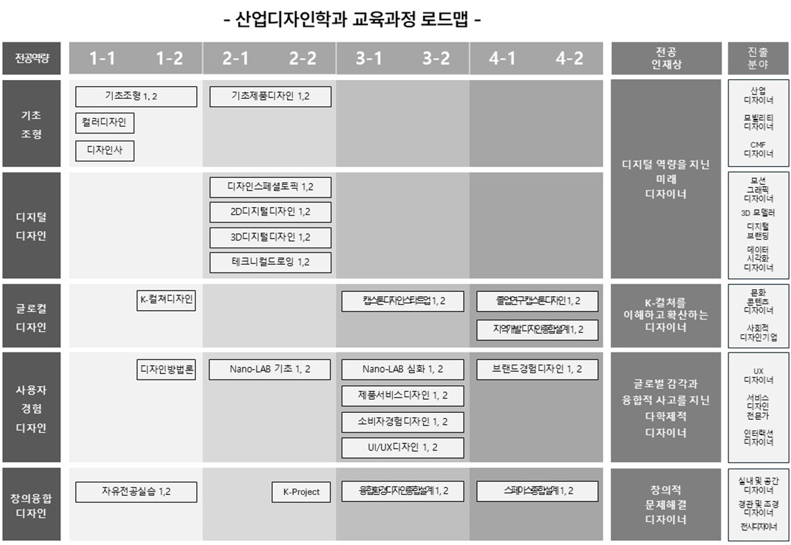 교육과정 로드맵