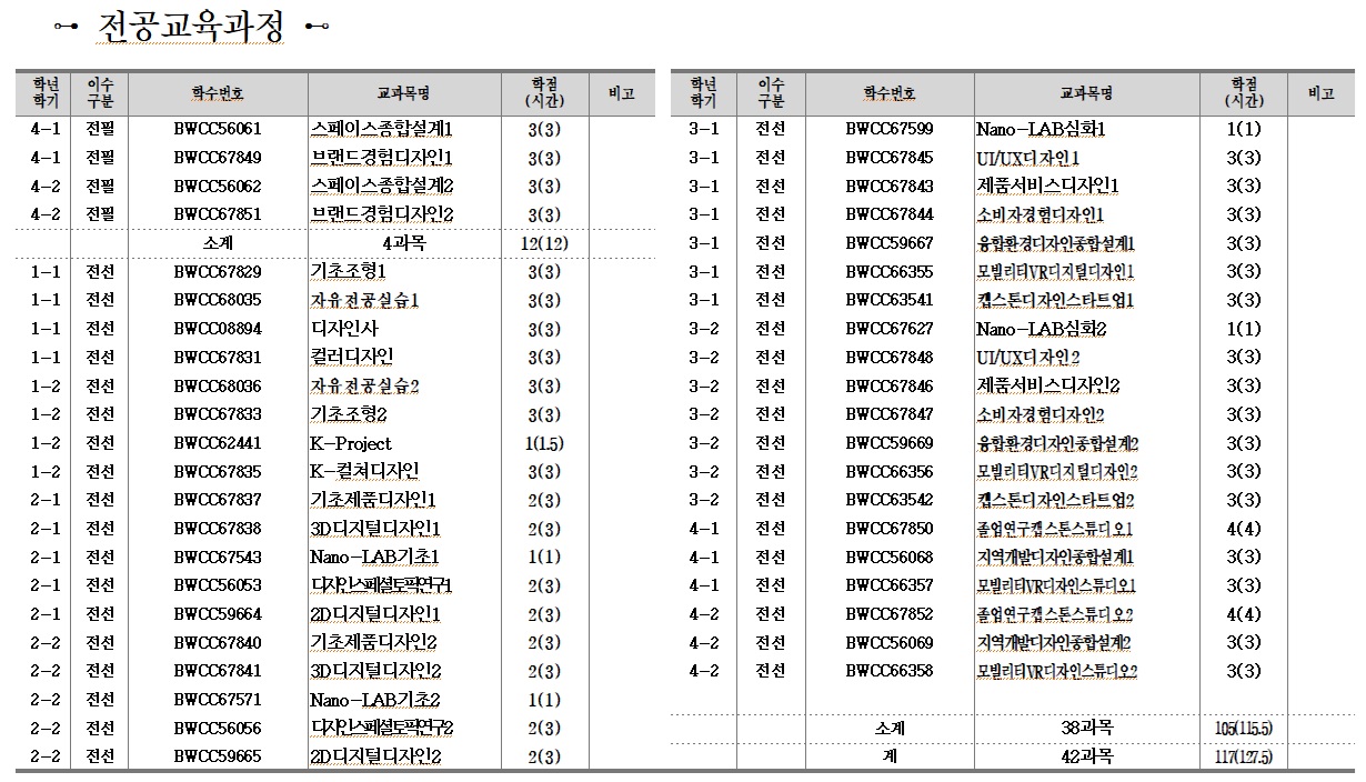 전공교육과정